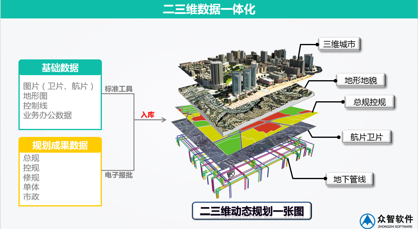 3S、大數據在城市規劃、設計管理中的應用